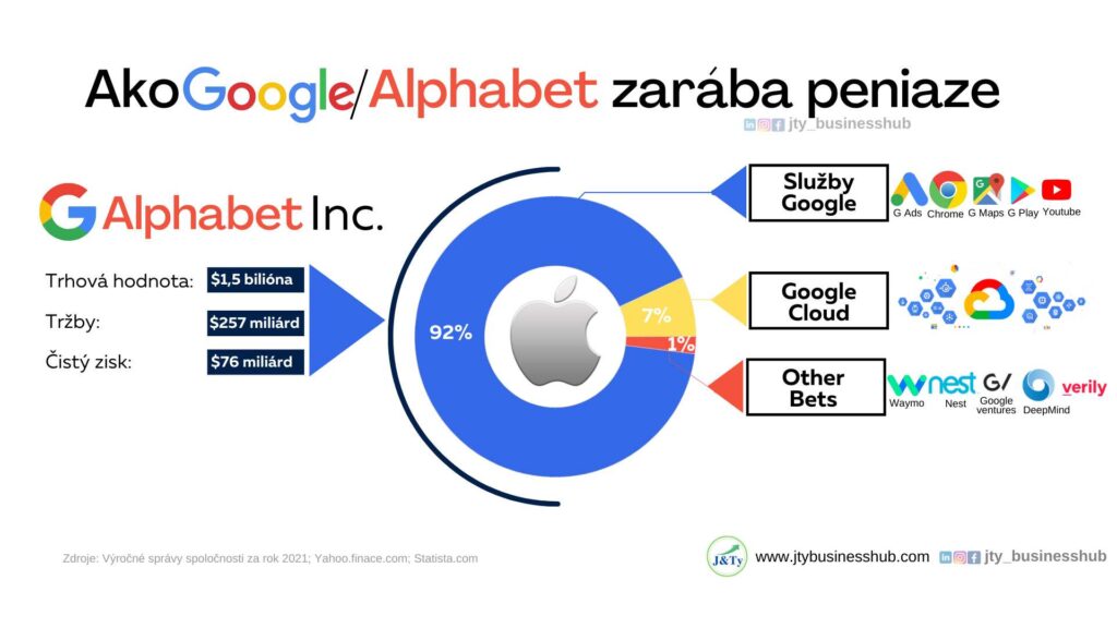 Ako Google/Alphabet zarába peniaze